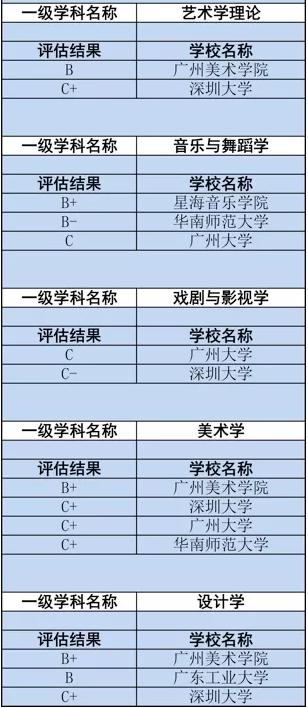 附表2. 广东高校艺术学科评估情况