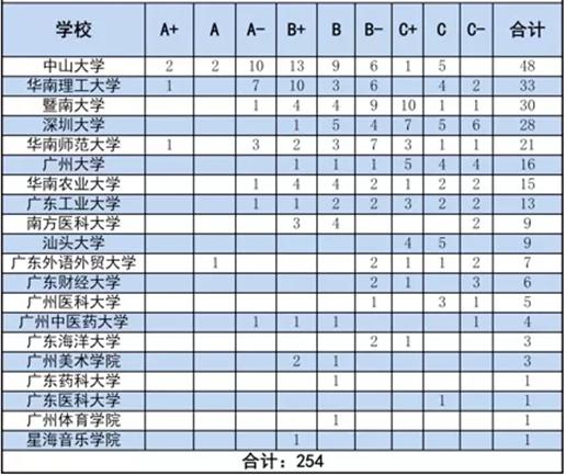 附表1. 广东高校学科评估情况(分高校)